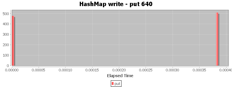 HashMap write - put 640